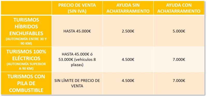 TABLA AYUDAS PLAN MOVES III